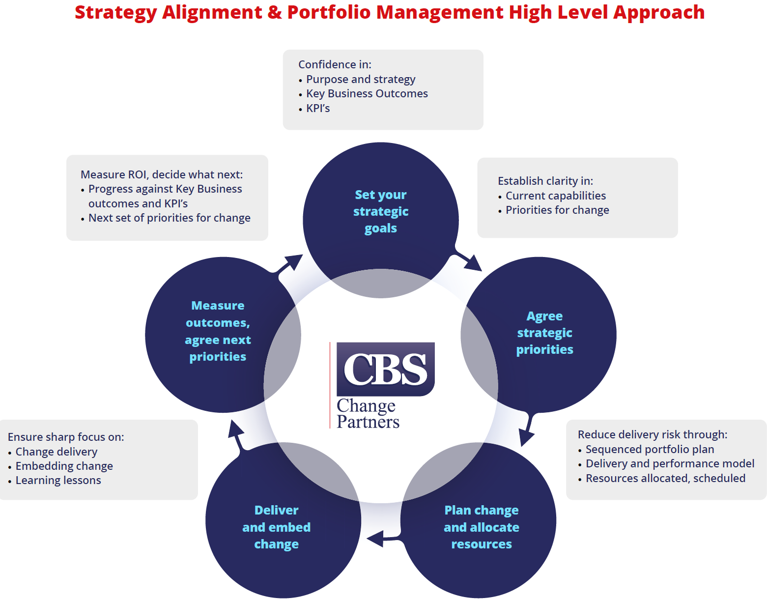 Strategic Alignment & Portfolio Management - Right Investments, Right Time, Right Value.