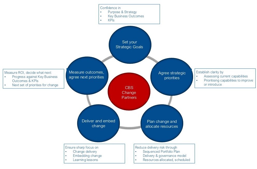 Strategic Alignment & Portfolio Management - Right Investments, Right Time.